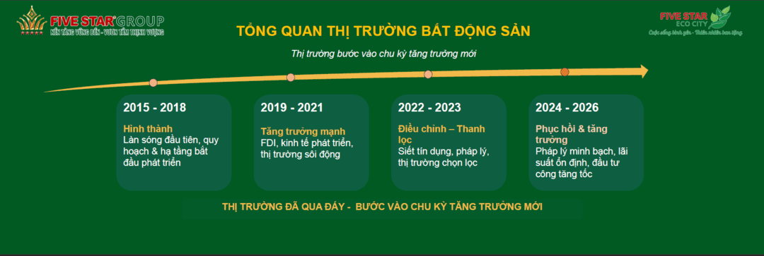 Tổng quan chu kỳ thị trường bất động sản 2015 - 2026
