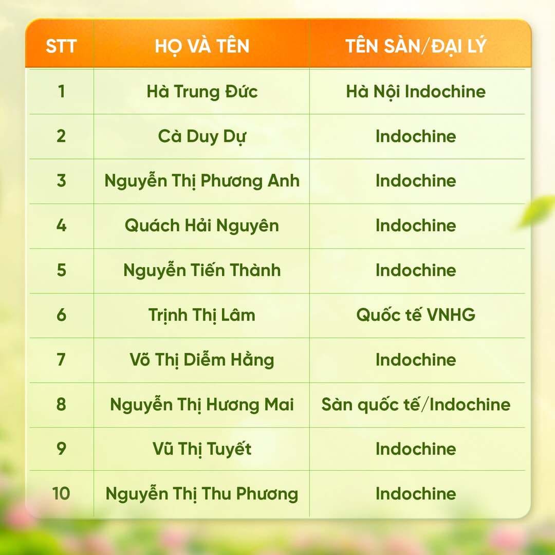 Danh sách các đại sứ kinh doanh xuất sắc đạt giải phần 1 trong chiến dịch Trạm Livestream tại Five Star Eco City